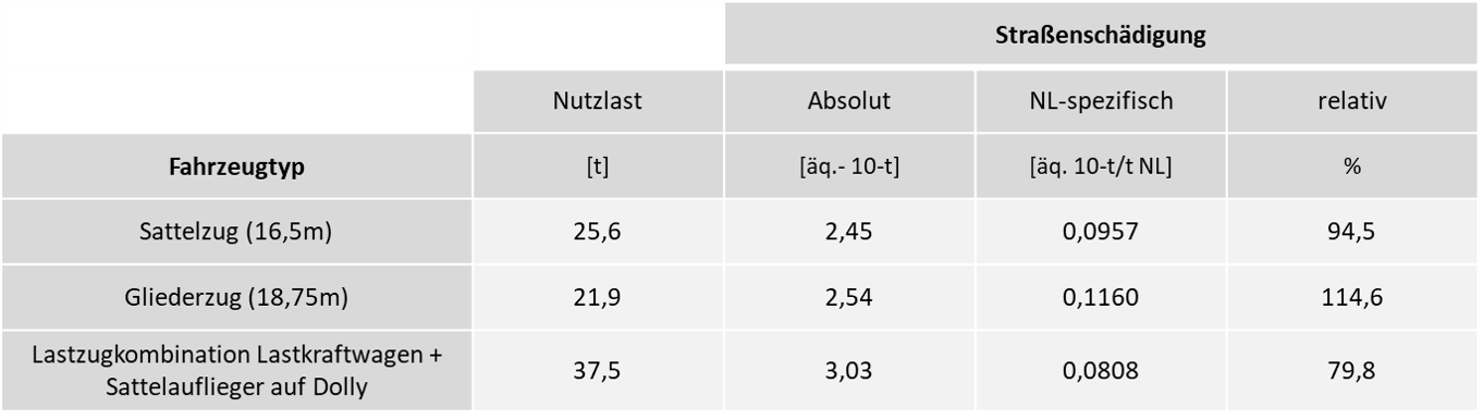 Strassenschaeden je Fahrzeugtyp